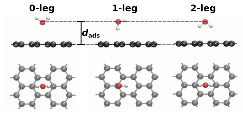 Water adsorption on Graphene